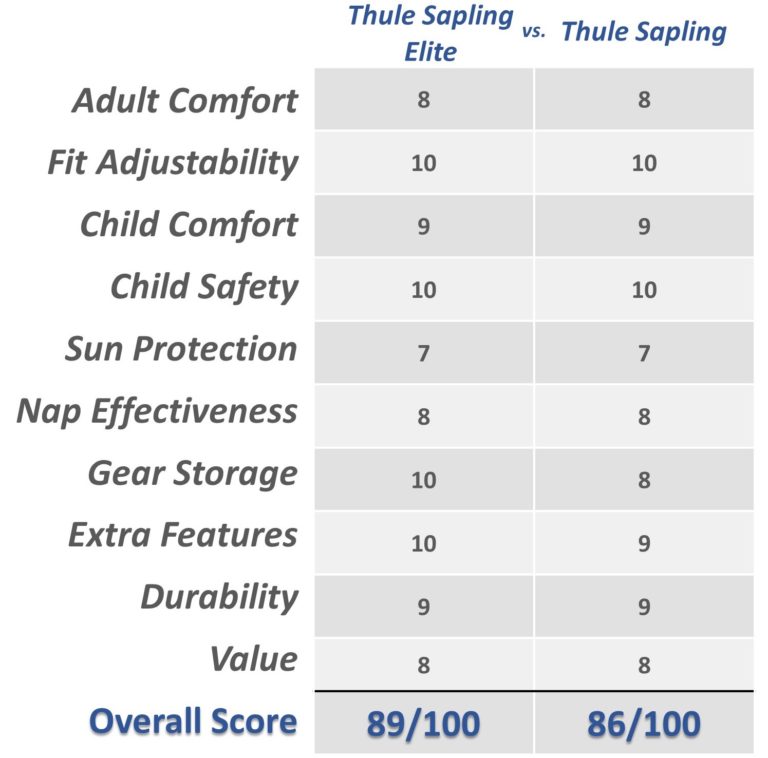 Scoring summary table for Thule Sapling Elite and Thule Sapling