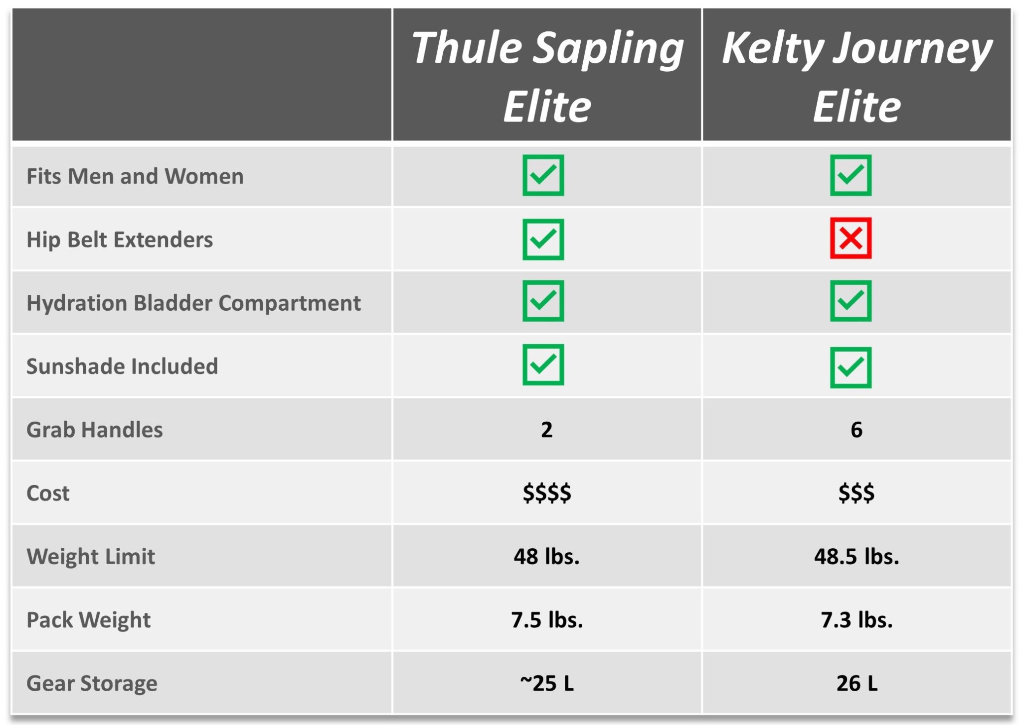 Thule Sapling Elite vs Kelty Journey PerfectFIT Elite feature comparison table