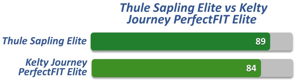 Thule Sapling Elite or Kelty Journey PerfectFIT Elite overall rating comparison