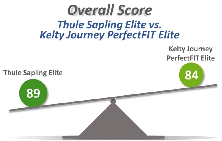 Thule Sapling Elite vs Kelty Journey PerfectFIT Elite scale image comparison