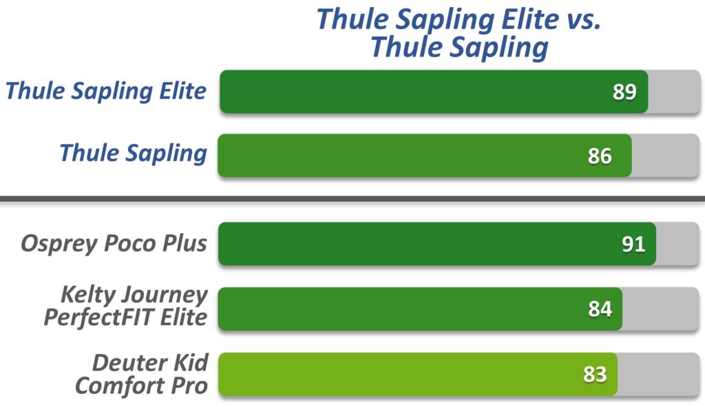 Thule Sapling Elite and Thule Sapling with competitors