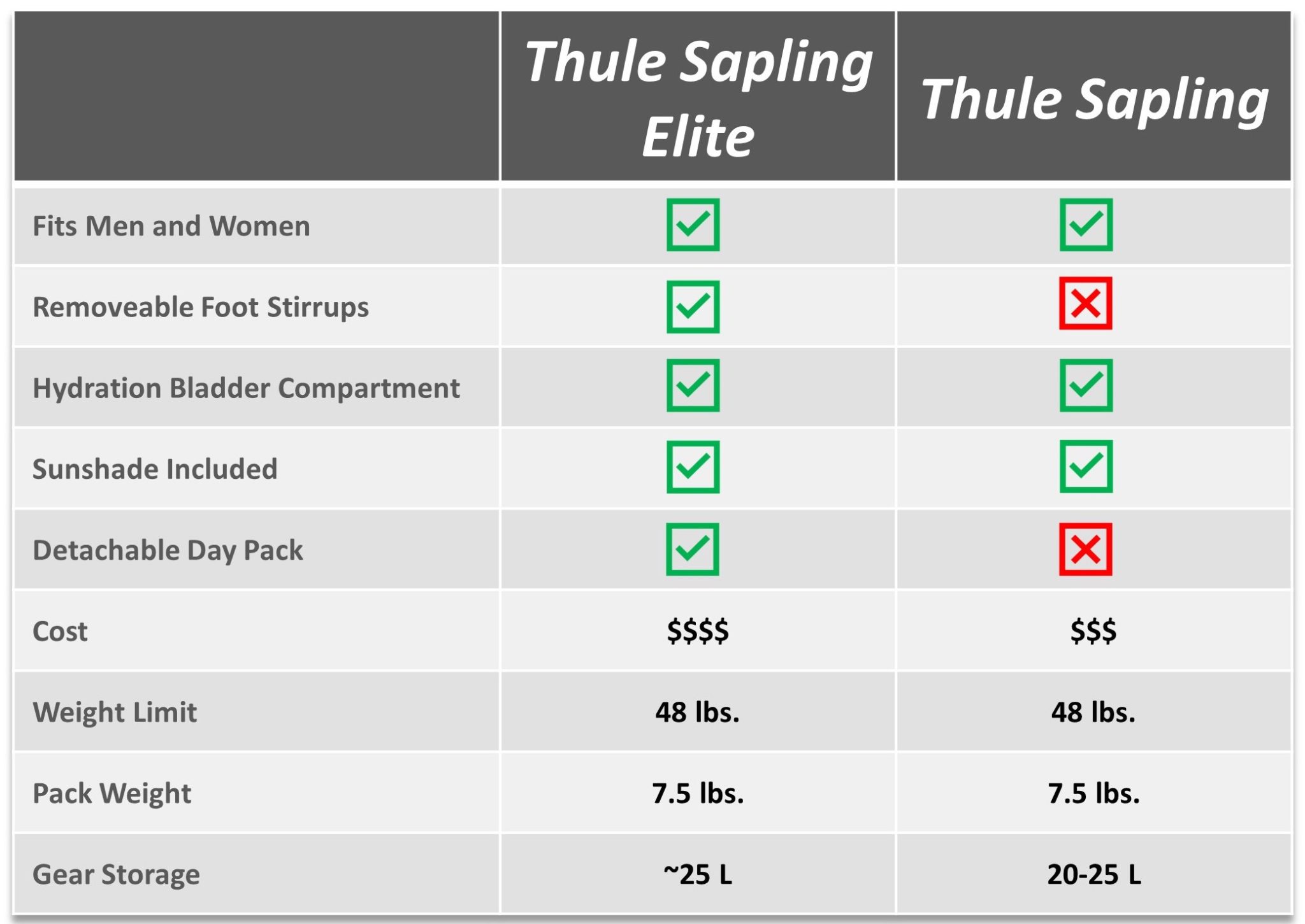 Feature comparison chart for Thule Sapling Elite vs Thule Sapling