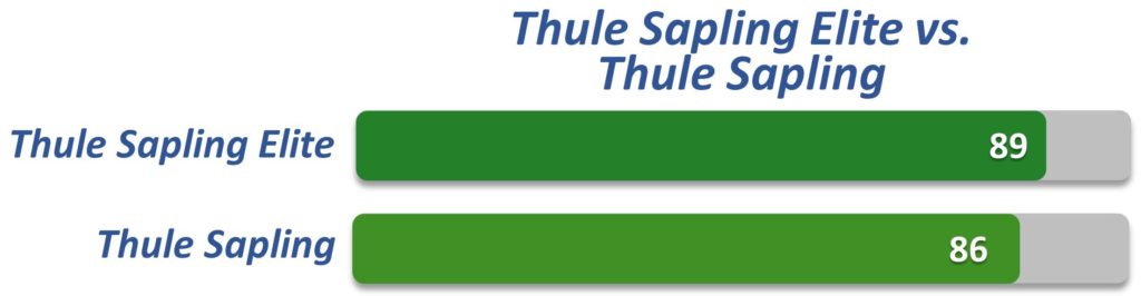 Horizontal bar chart comparison between Thule Sapling Elite and Thule Sapling