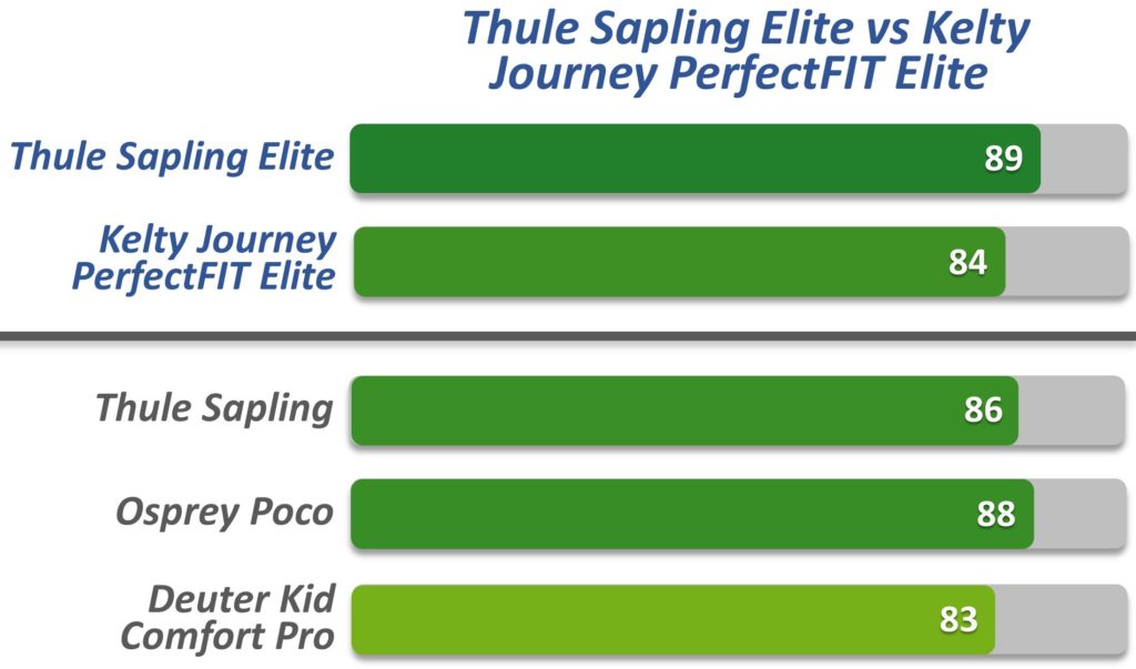 Thule Sapling Elite vs Kelty Journey PerfectFIT Elite and competitors