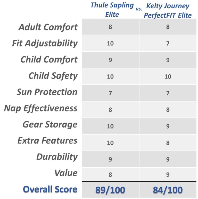 Table comparing the ratings for the Thule Sapling Elite and Kelty Journey PerfectFIT Elite