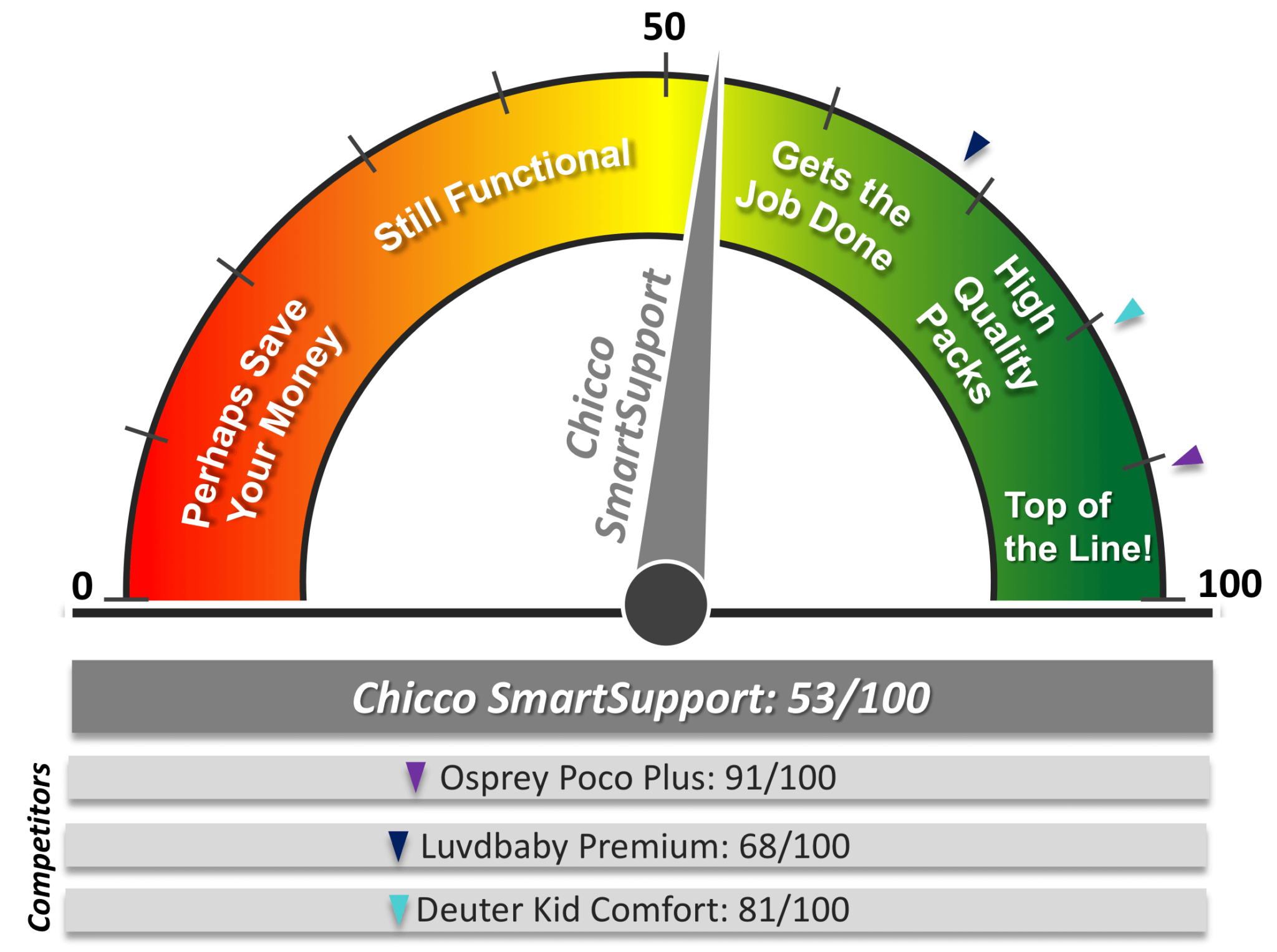 Chicco SmartSupport vs Competitors