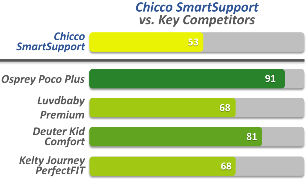 Chicco SmartSupport vs competitors