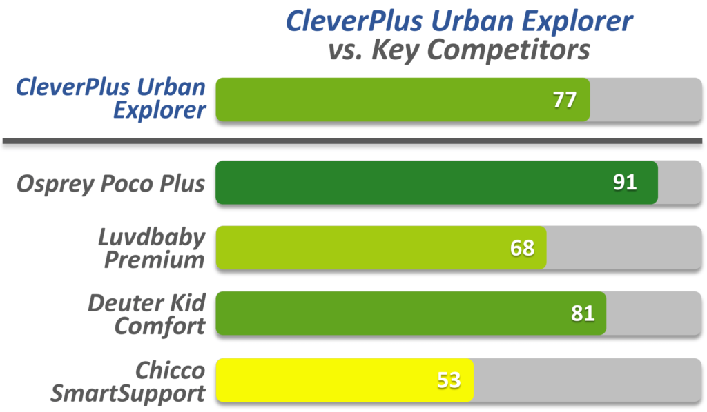 ClevrPlus Urban explorer vs key competitors