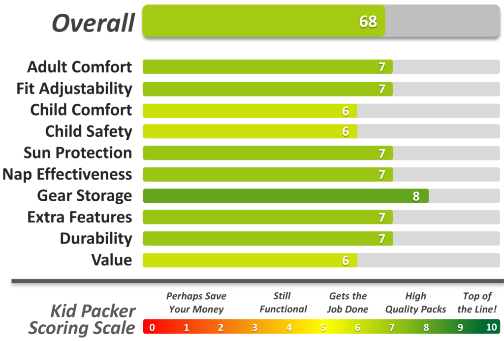 Luvdbaby Premium backpack full rating chart