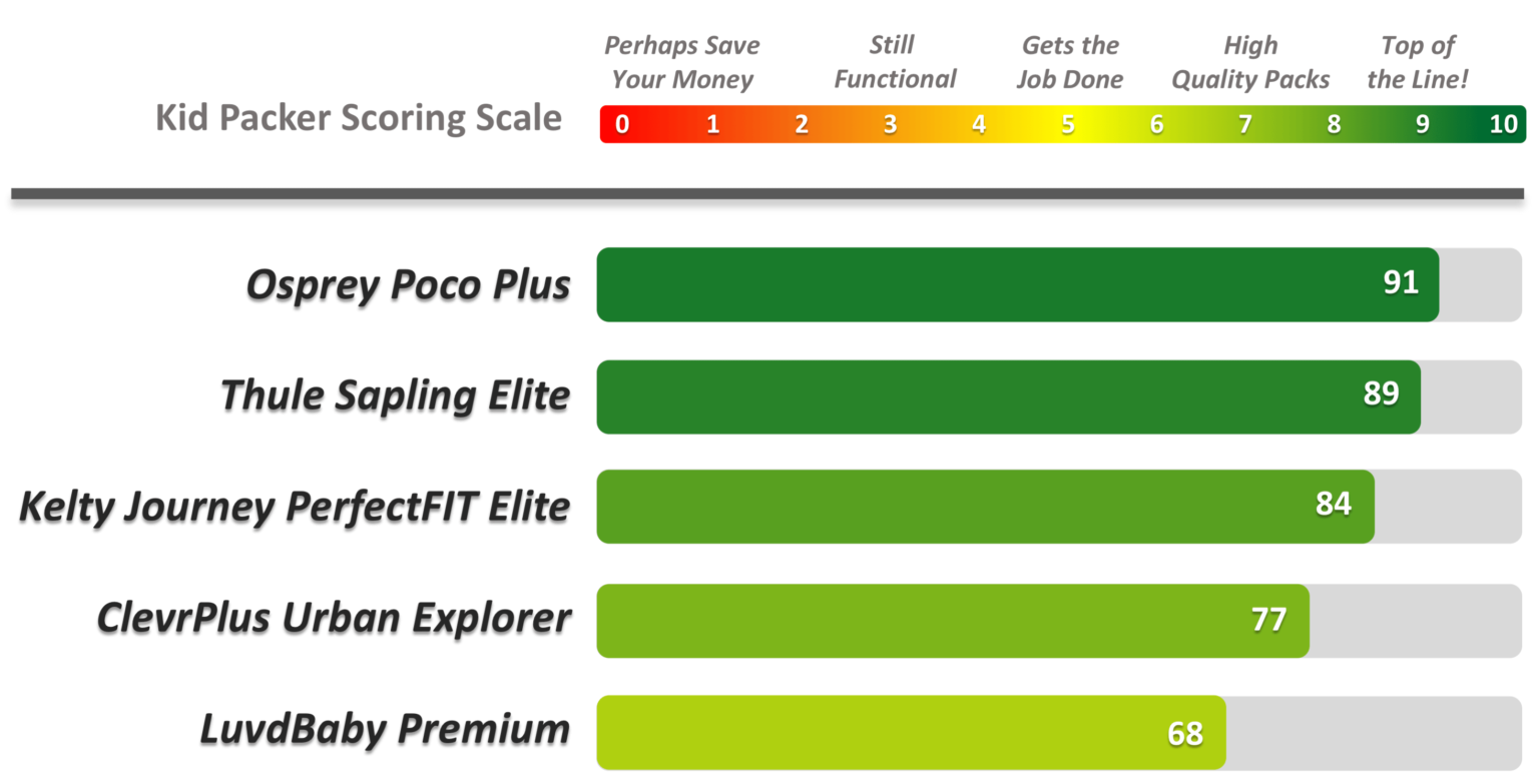 Comparison table for best baby backpack carriers for men