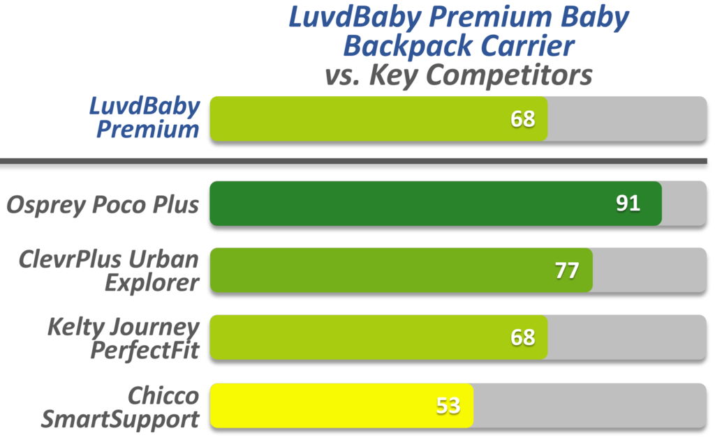LuvdBaby Premium ratings vs key competitors