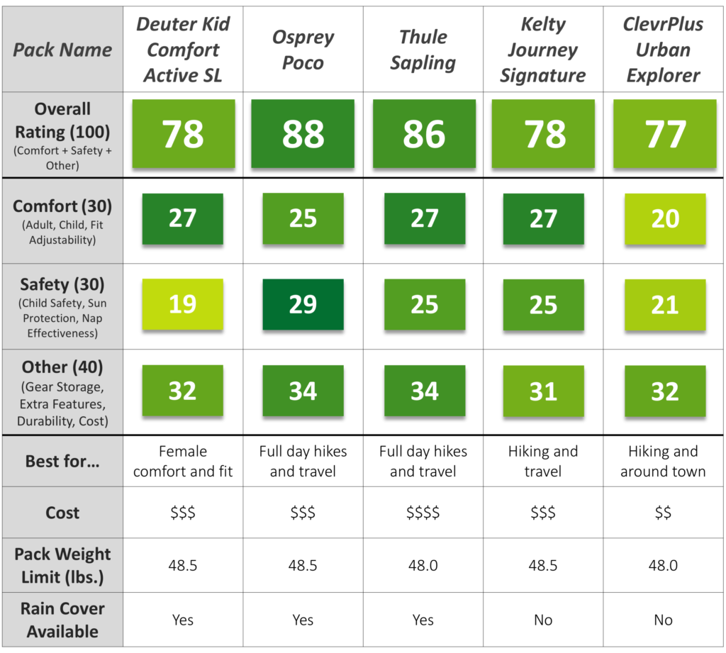 Comparison table for best baby backpack carriers for women