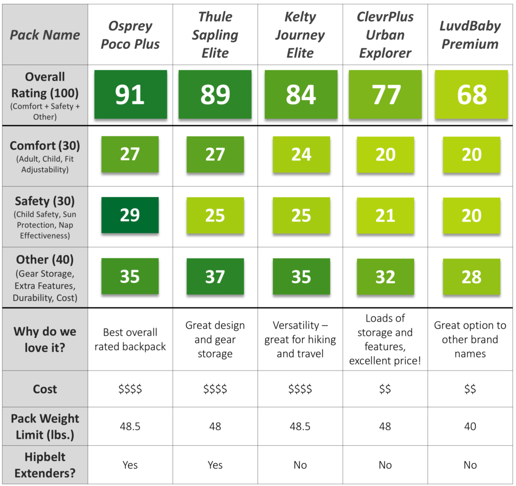 Comparison table for the best baby backpack carriers for men