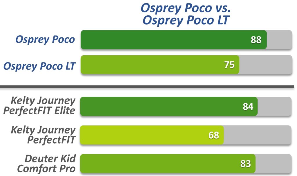 Osprey Poco and Osprey Poco LT versus key competitors