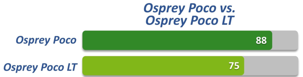 Osprey Poco vs Osprey Poco LT Overall Rating Comparison Bar Chart
