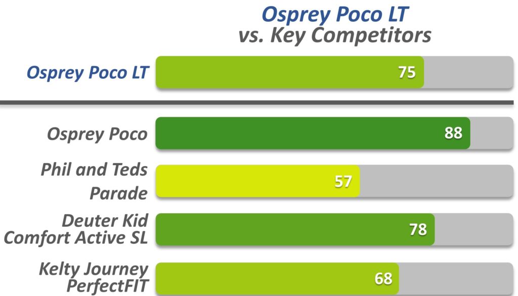 Osprey Poco LT Vs Key Competitors