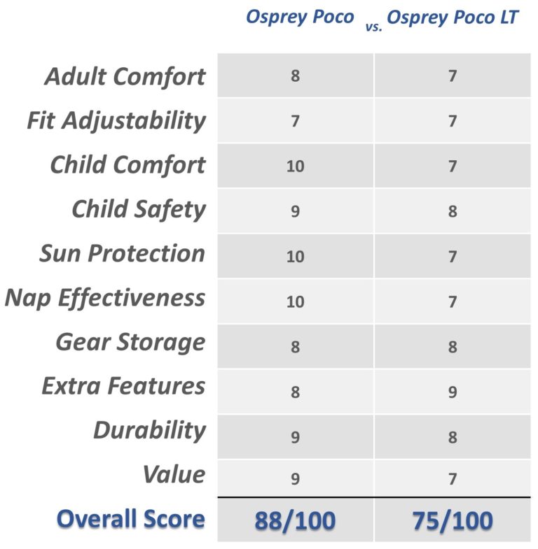 Rating breakdown for Osprey Poco vs Osprey Poco LT