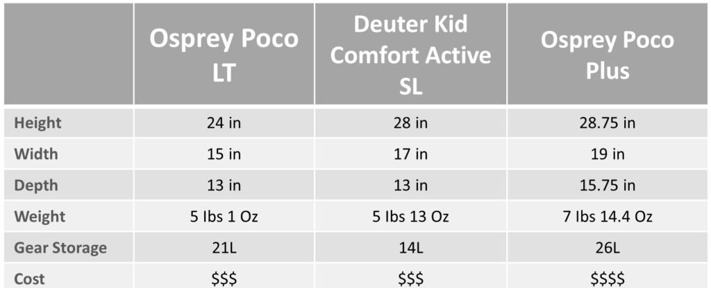 Size Comparison Osprey Poco LT or Deuter Kid Comfort Active SL