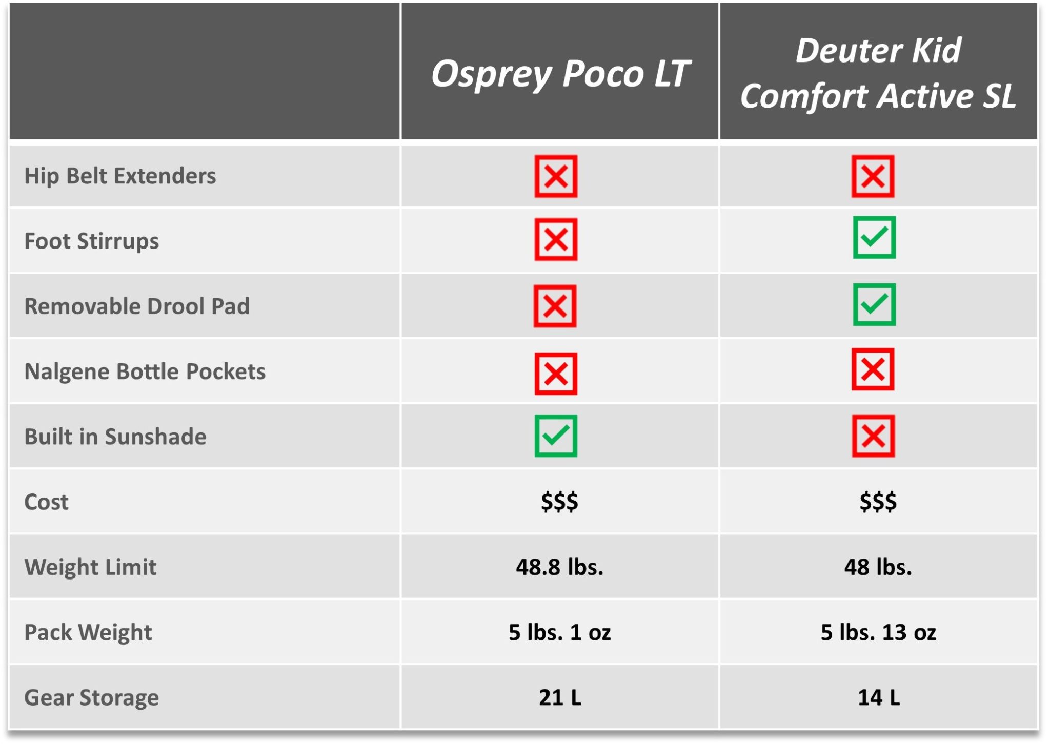 Feature Comparison Osprey Poco LT vs Deuter Kid Comfort Active SL