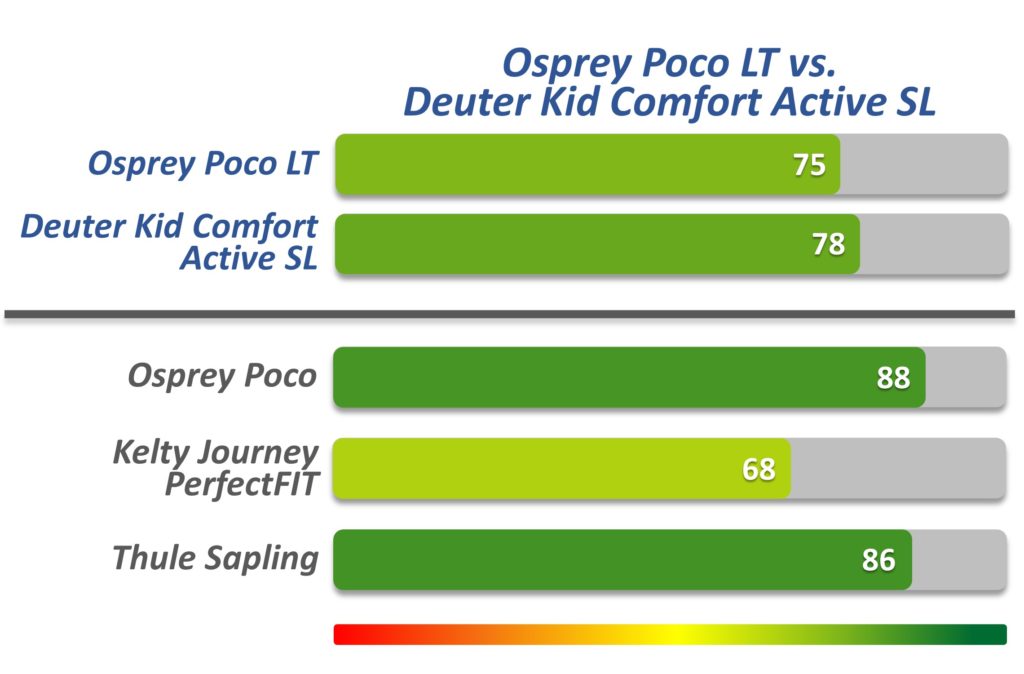 Osprey Poco LT vs Deuter Kid Comfort Active SL compared to key competitors