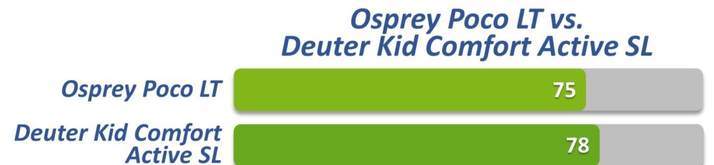 Overall Rating Comparison Osprey Poco LT vs Deuter Kid Comfort Active SL
