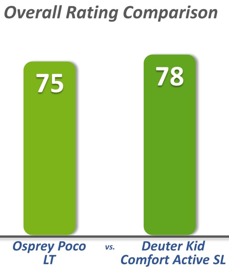 osprey poco vs deuter