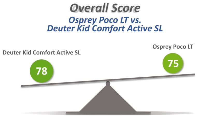 Scale showing the Osprey Poco LT vs Deuter Kid Comfort Active SL overall rating
