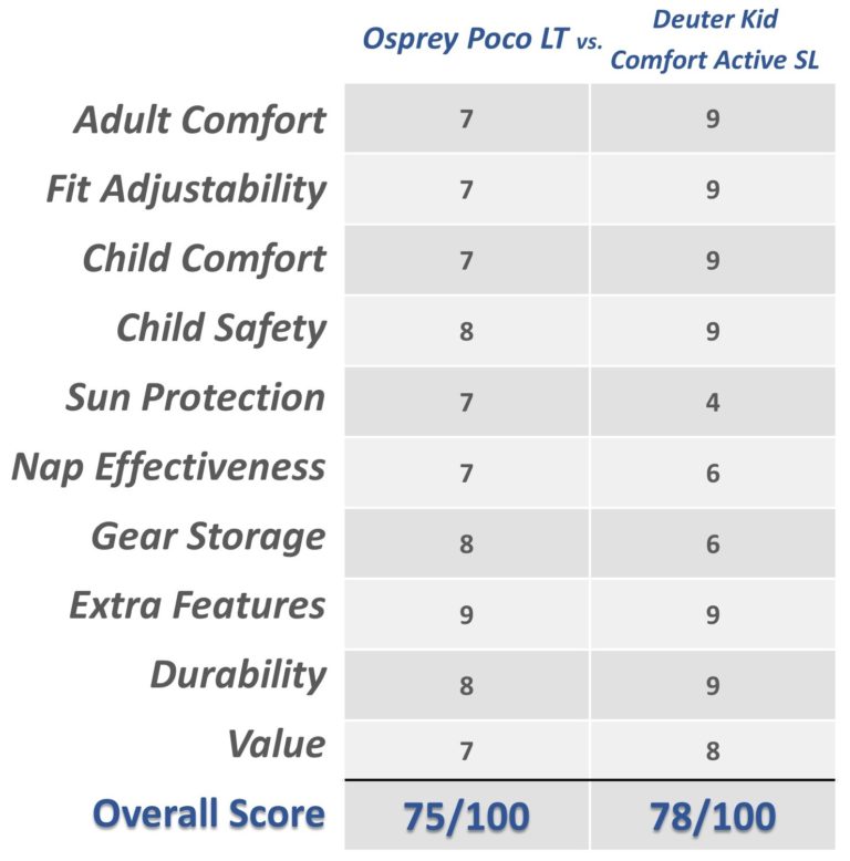 Rating Comparison Osprey Poco LT vs Deuter Kid Comfort Active SL