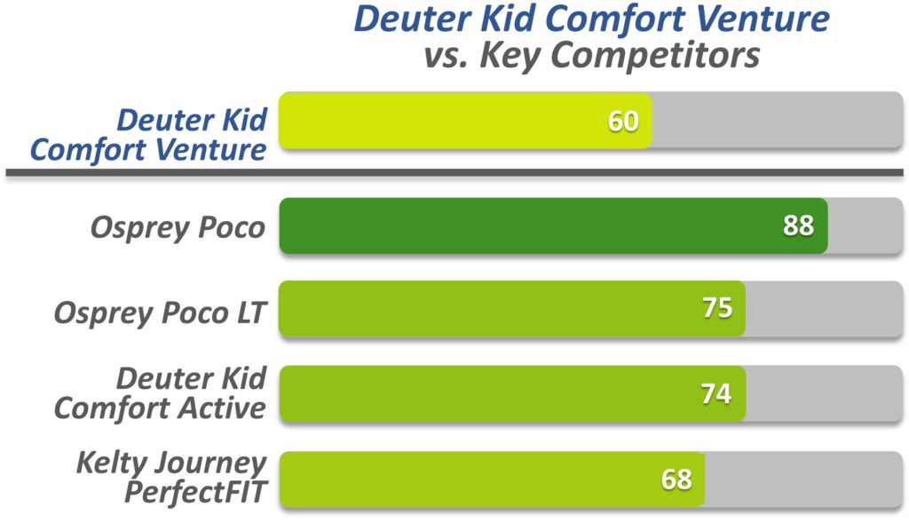 Deuter Kid Comfort Venture vs Competitors