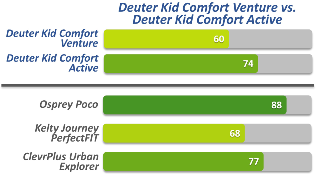 Deuter Kid Comfort Venture vs Deuter Kid Comfort Active Competitors