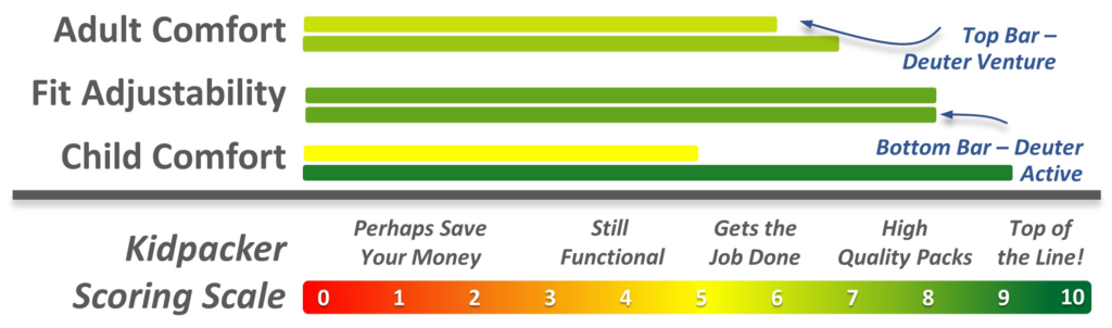 Comfort Rating Comparison - Deuter Kid Comfort Venture vs Deuter Kid Comfort Active