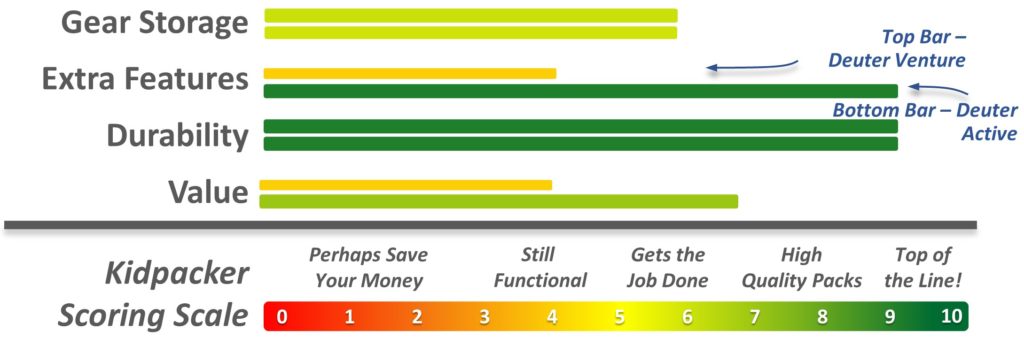 Other Ratings Comparison - Deuter Kid Comfort Venture vs Deuter Kid Comfort Active