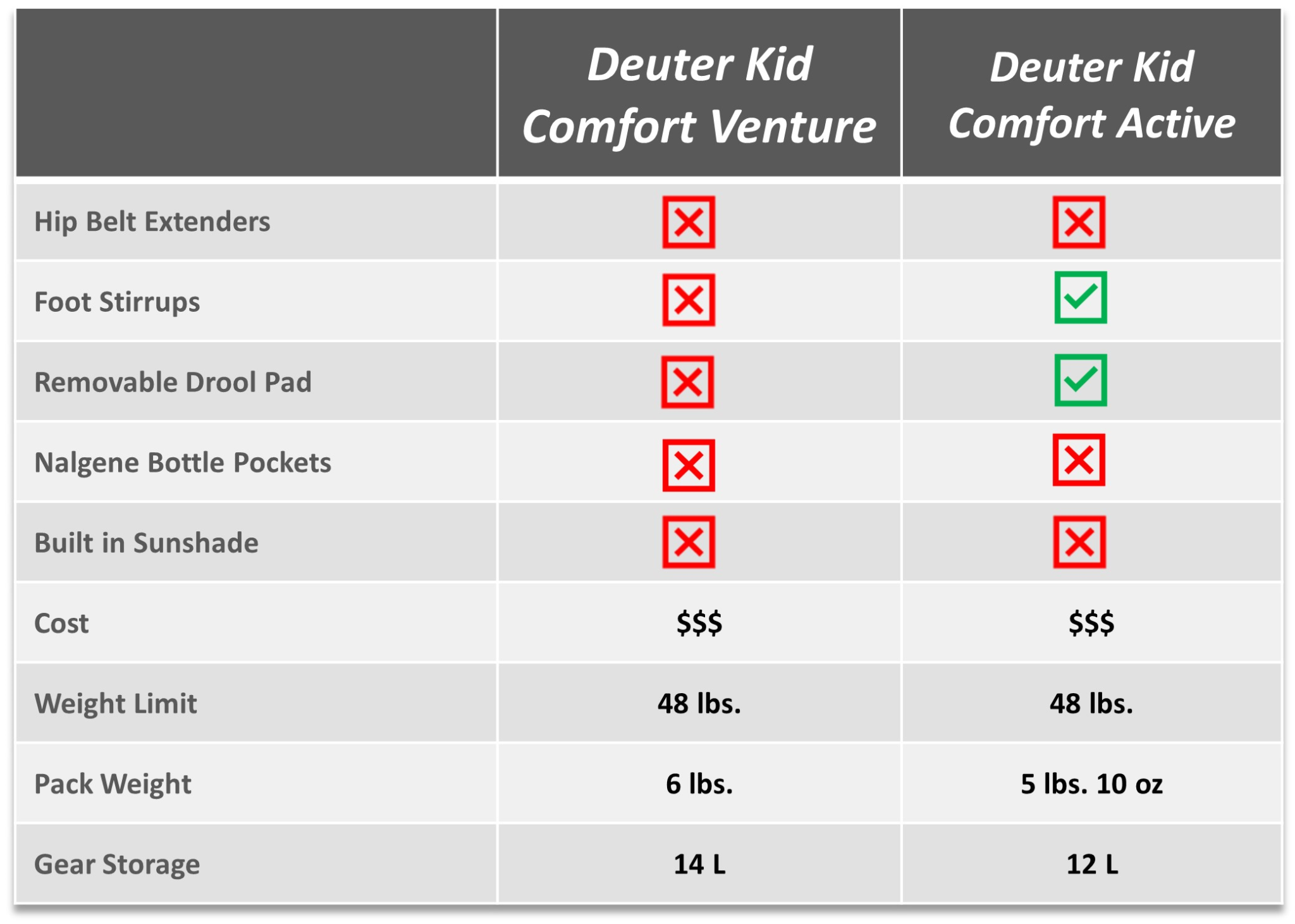 Feature Comparison Deuter Kid Comfort Venture vs Deuter Kid Comfort Active