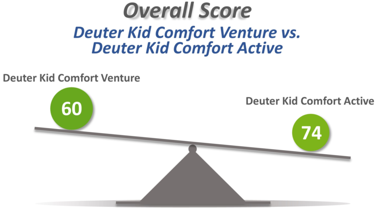 Overall Score Weighted - Deuter Kid Comfort Venture vs Deuter Kid Comfort Active