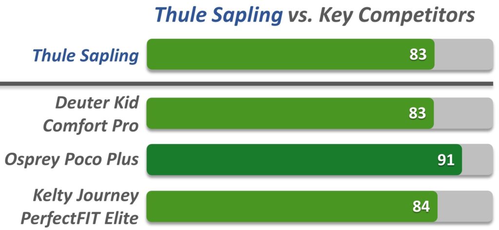 Thule Sapling Scoring Chart vs Competitors