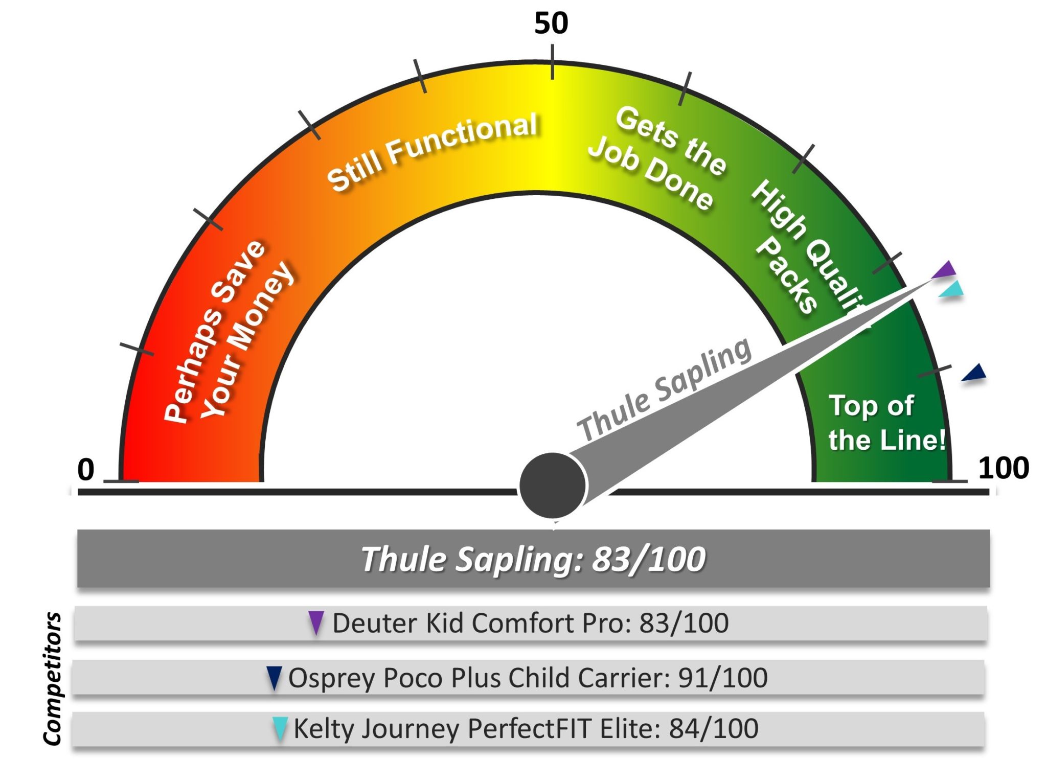Thule Sapling Scoring Dial vs Competitors