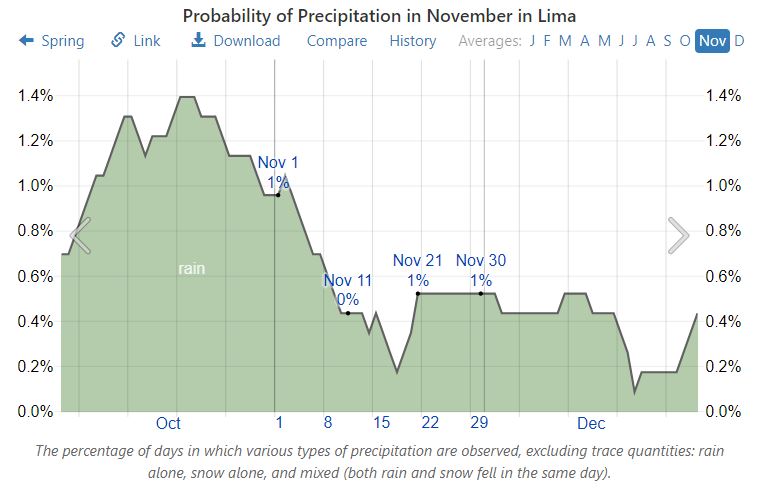 Lima Precipitation Weather Spark - November (03-16-22)
