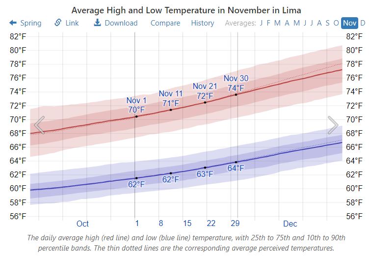Lima Weather Spark November (03-16-22)
